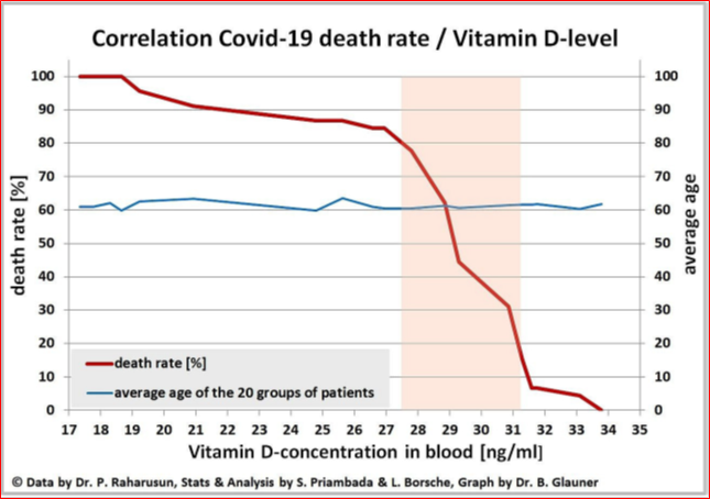 Riittävä D-vitamiinin saanti estää Covid-19-kuoleman